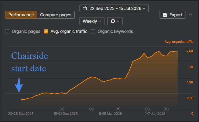 Ahrefs chart showing estimated organic traffic growth for an international healthcare website.