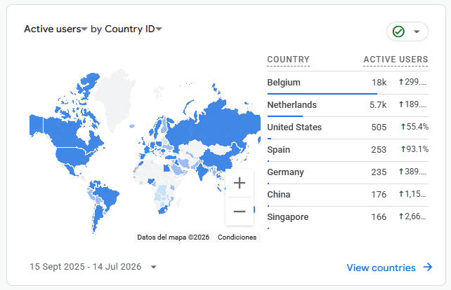 Google Analytics showing Belgium and the Netherlands as the website's leading recorded markets.