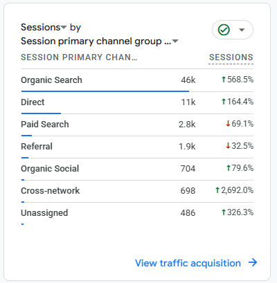 Google Analytics showing approximately 46,000 Organic Search sessions and 568.5 percent growth.