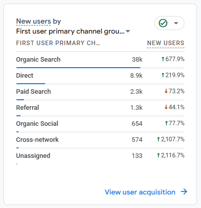 Google Analytics showing approximately 38,000 new users acquired through Organic Search.