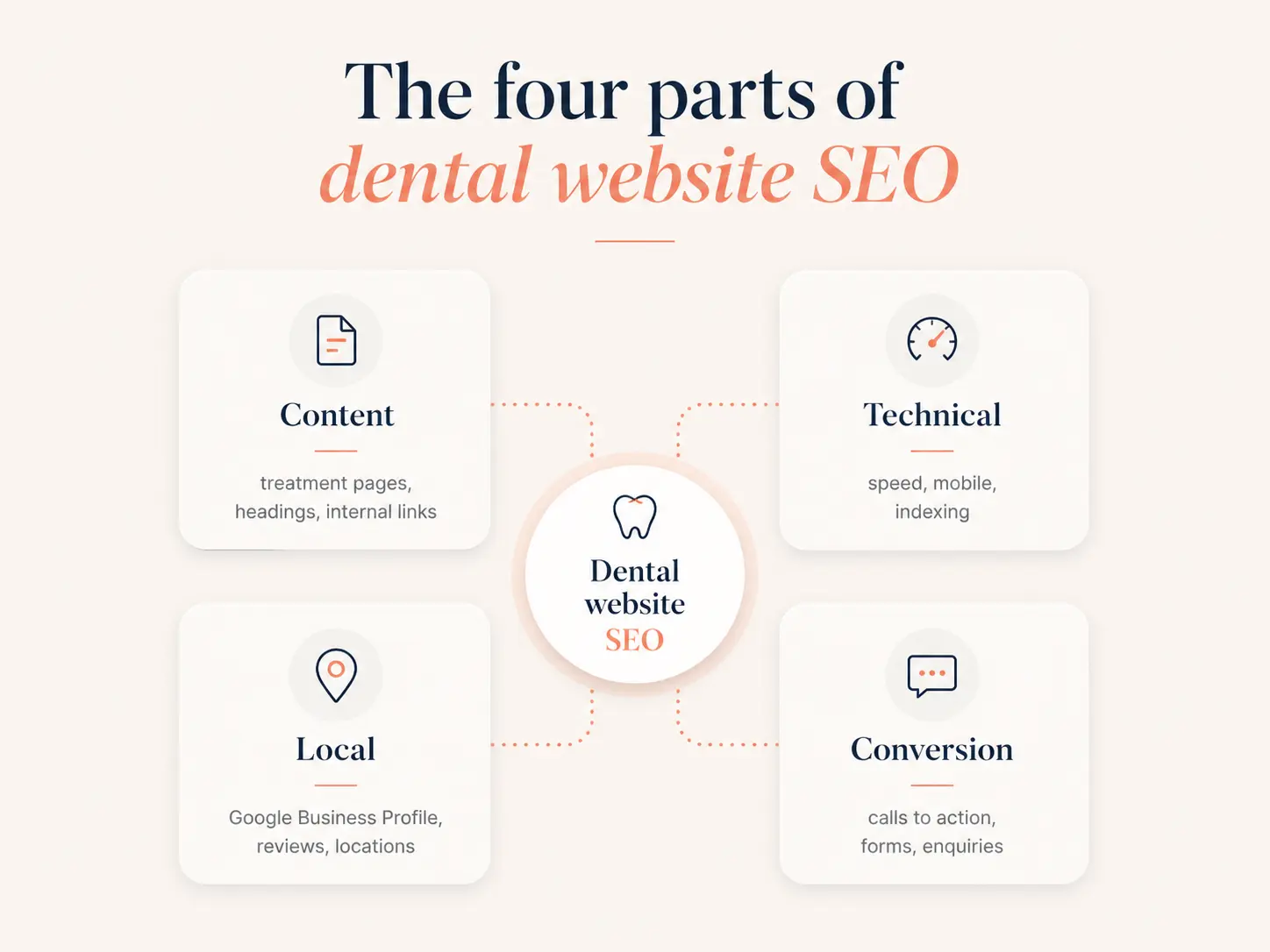 Dental website SEO diagram